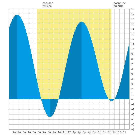 Fairway Island tide chart for Tuesday, August 20, 2024
