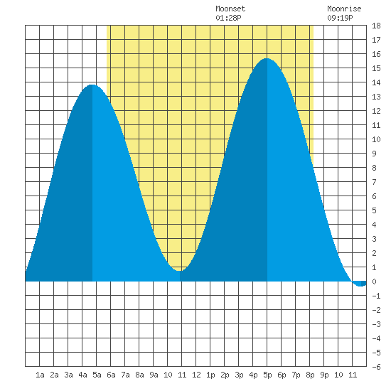 Fairway Island tide chart for Saturday, August 24, 2024