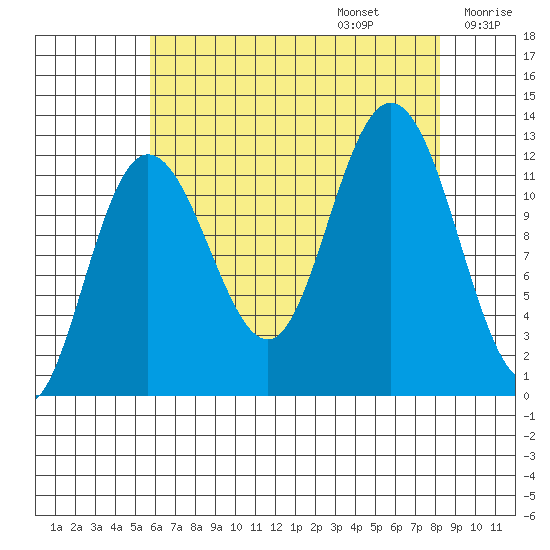 Fairway Island tide chart for Sunday, August 25, 2024
