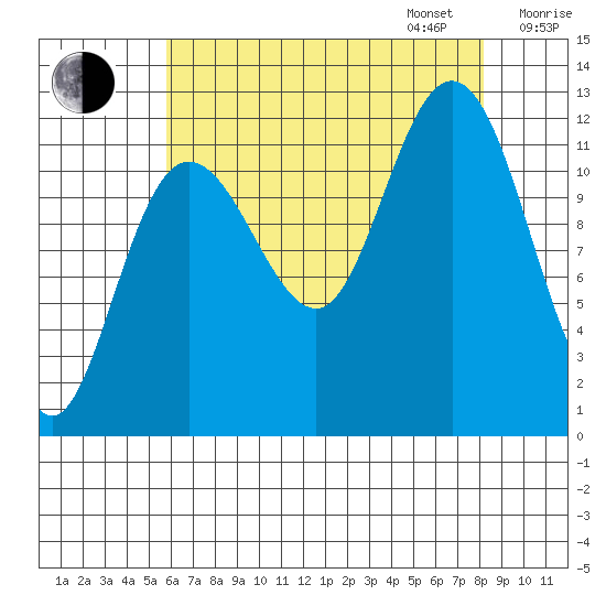 Fairway Island tide chart for Monday, August 26, 2024