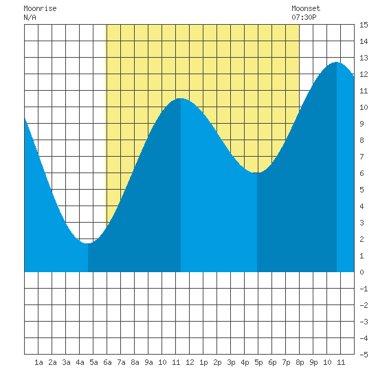Fairway Island tide chart for Thursday, August 29, 2024