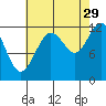 Fairway Island tide chart for Thursday, August 29, 2024