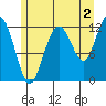 Fairway Island tide chart for Friday, August 2, 2024