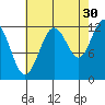 Fairway Island tide chart for Friday, August 30, 2024