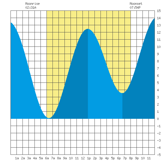 Fairway Island tide chart for Saturday, August 31, 2024