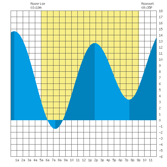 Fairway Island tide chart for Saturday, August 3, 2024