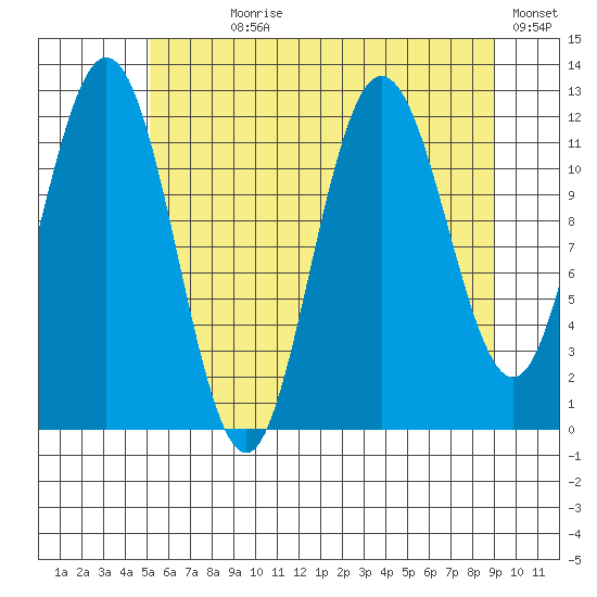 Fairway Island tide chart for Wednesday, August 7, 2024