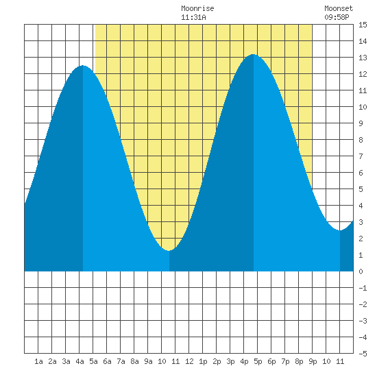Fairway Island tide chart for Friday, August 9, 2024