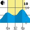 Fairway Island tide chart for Tuesday, September 10, 2024