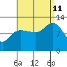 Fairway Island tide chart for Wednesday, September 11, 2024