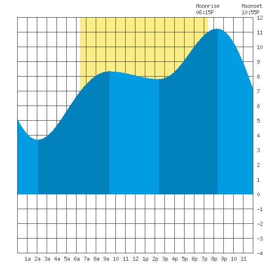 Fairway Island tide chart for Thursday, September 12, 2024