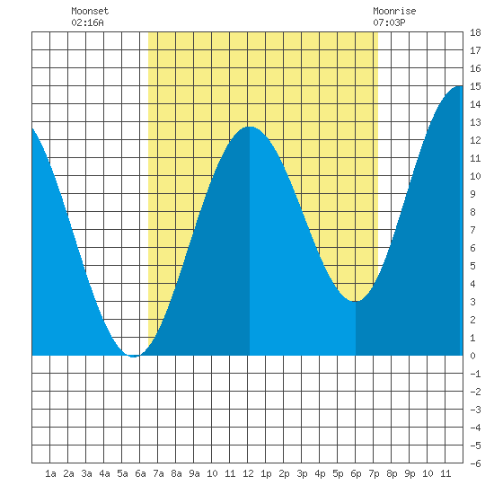 Fairway Island tide chart for Sunday, September 15, 2024