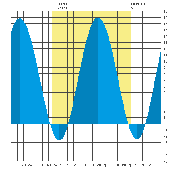 Fairway Island tide chart for Wednesday, September 18, 2024
