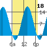 Fairway Island tide chart for Wednesday, September 18, 2024