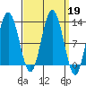 Fairway Island tide chart for Thursday, September 19, 2024