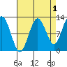 Fairway Island tide chart for Sunday, September 1, 2024