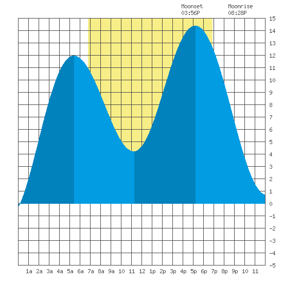 Fairway Island tide chart for Monday, September 23, 2024