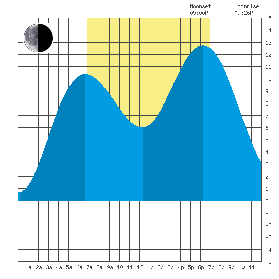 Fairway Island tide chart for Tuesday, September 24, 2024