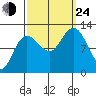 Fairway Island tide chart for Tuesday, September 24, 2024
