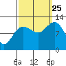 Fairway Island tide chart for Wednesday, September 25, 2024