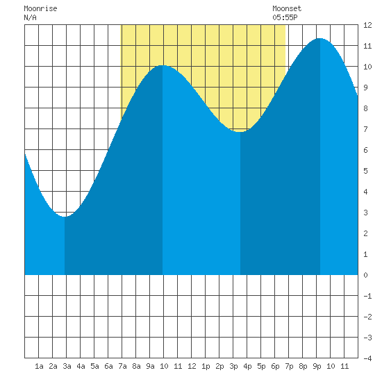 Fairway Island tide chart for Thursday, September 26, 2024