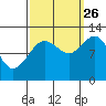 Fairway Island tide chart for Thursday, September 26, 2024