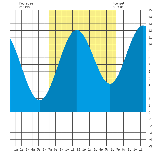 Fairway Island tide chart for Saturday, September 28, 2024