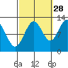 Fairway Island tide chart for Saturday, September 28, 2024