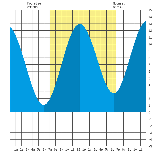 Fairway Island tide chart for Sunday, September 29, 2024
