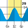 Fairway Island tide chart for Sunday, September 29, 2024