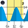 Fairway Island tide chart for Monday, September 2, 2024