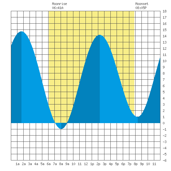 Fairway Island tide chart for Tuesday, September 3, 2024