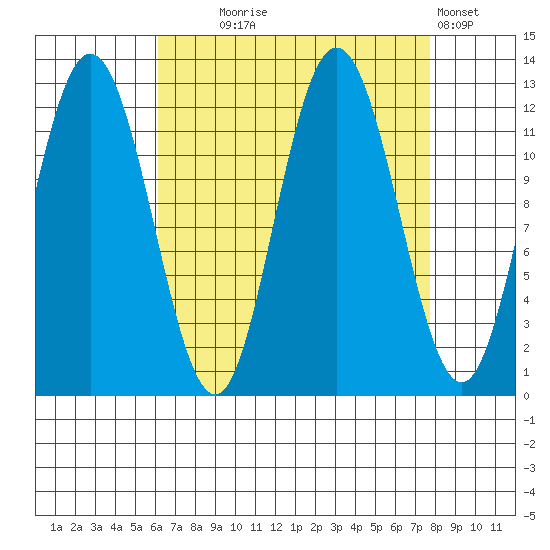 Fairway Island tide chart for Thursday, September 5, 2024