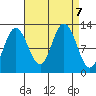 Fairway Island tide chart for Saturday, September 7, 2024