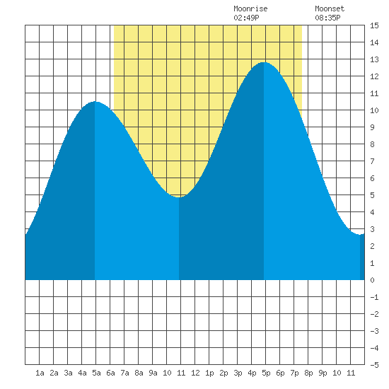 Fairway Island tide chart for Monday, September 9, 2024