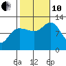 Fairway Island tide chart for Thursday, October 10, 2024