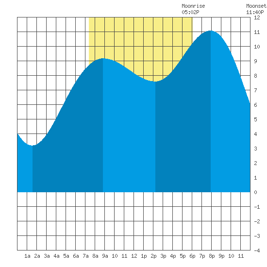 Fairway Island tide chart for Friday, October 11, 2024