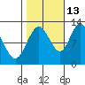 Fairway Island tide chart for Sunday, October 13, 2024