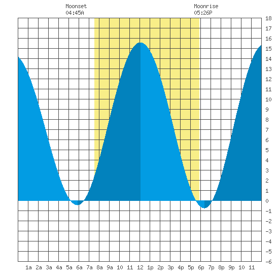 Fairway Island tide chart for Tuesday, October 15, 2024
