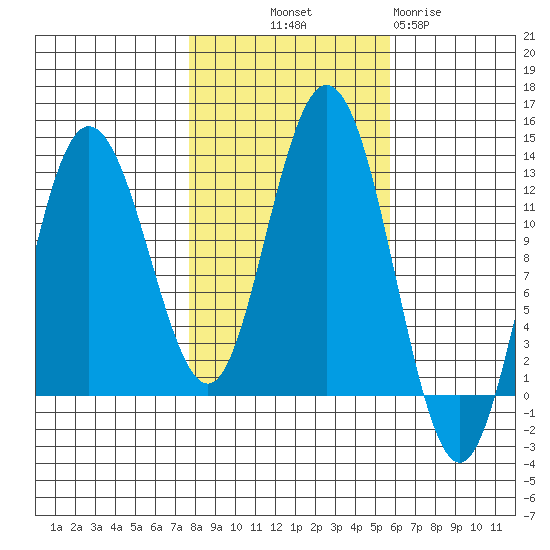 Fairway Island tide chart for Saturday, October 19, 2024