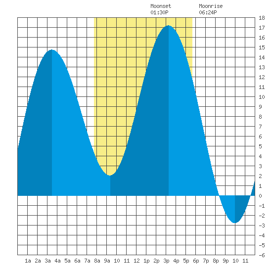 Fairway Island tide chart for Sunday, October 20, 2024