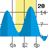 Fairway Island tide chart for Sunday, October 20, 2024