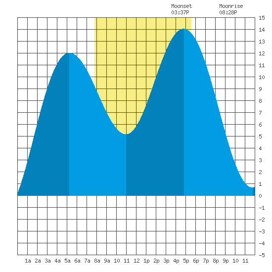 Fairway Island tide chart for Tuesday, October 22, 2024