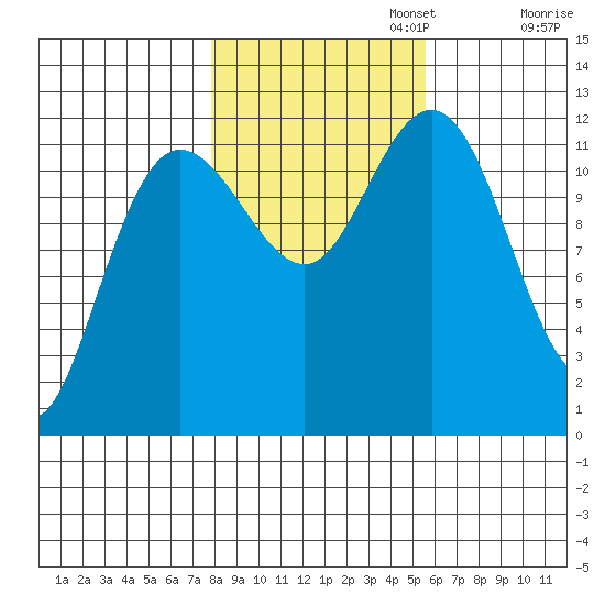 Fairway Island tide chart for Wednesday, October 23, 2024