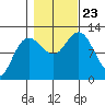 Fairway Island tide chart for Wednesday, October 23, 2024