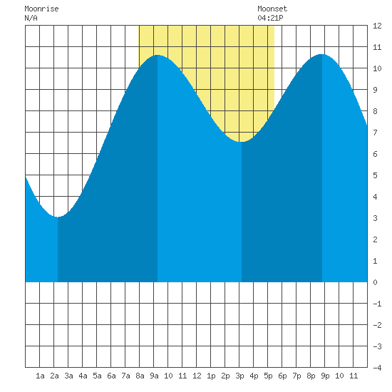 Fairway Island tide chart for Friday, October 25, 2024