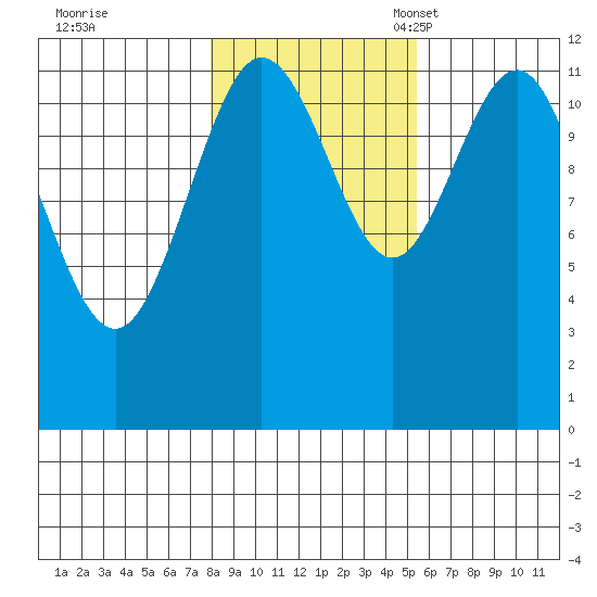 Fairway Island tide chart for Saturday, October 26, 2024
