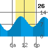 Fairway Island tide chart for Saturday, October 26, 2024