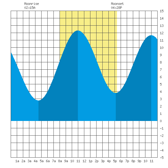 Fairway Island tide chart for Sunday, October 27, 2024