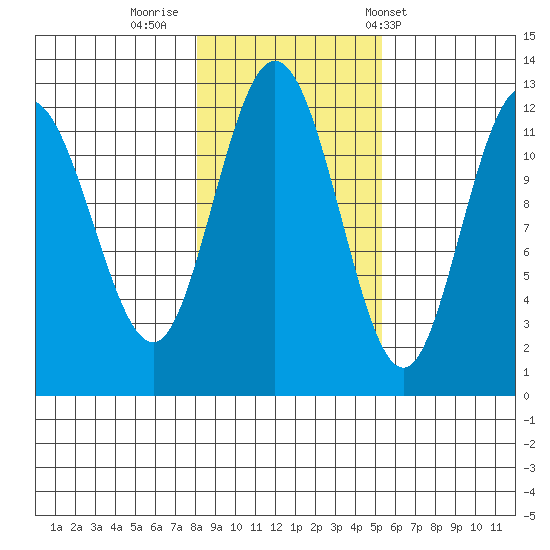 Fairway Island tide chart for Tuesday, October 29, 2024